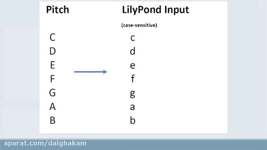 LilyPond Tutorial 4 Fundamentals and Basic Input