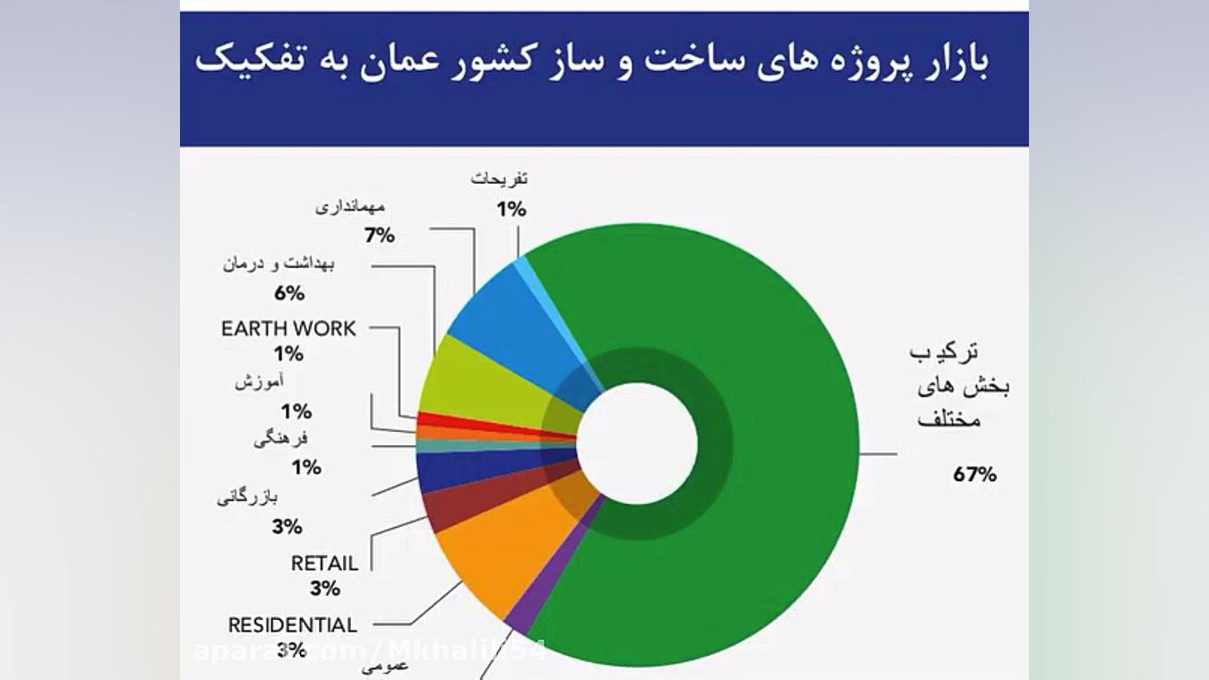 بازار پروژه هاي ساخت و ساز كشو...