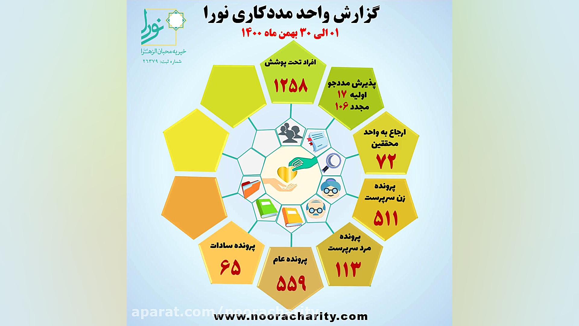 گزارش عملکرد و اقلام اهدایی وا...