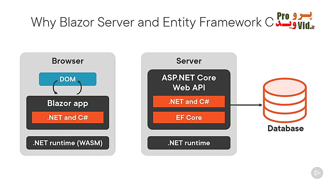 چرا Blazor Server و Entity Framework Core مهم هستند؟