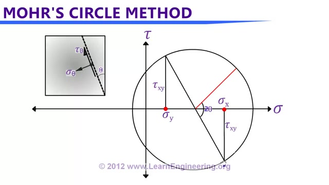 تحلیل استرس دایره مور برای موا...