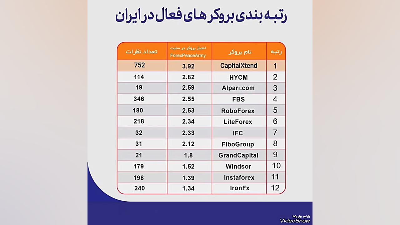 رتبه بندی بروکرها