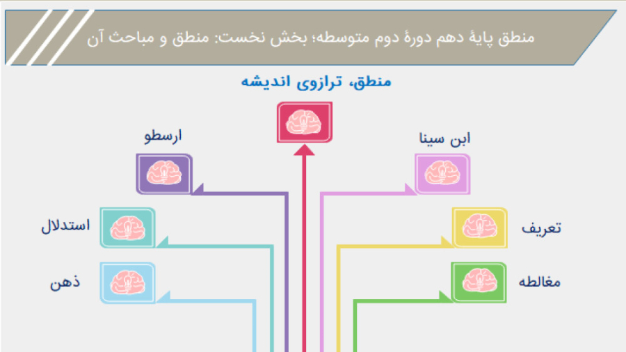 منطق دهم؛ درس نخست: منطق، تراز...
