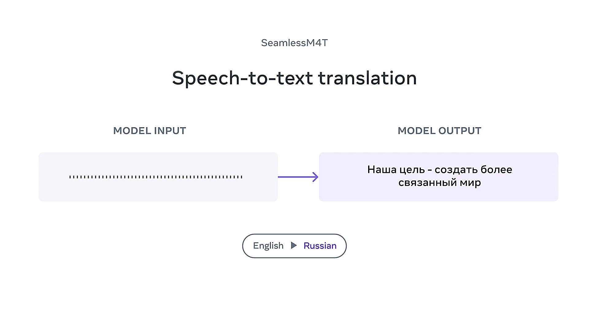 هوش مصنوعی مترجم SeamlessM4T م...