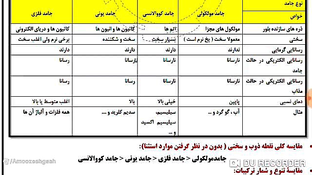 انواع جامدات شیمی یازدهم