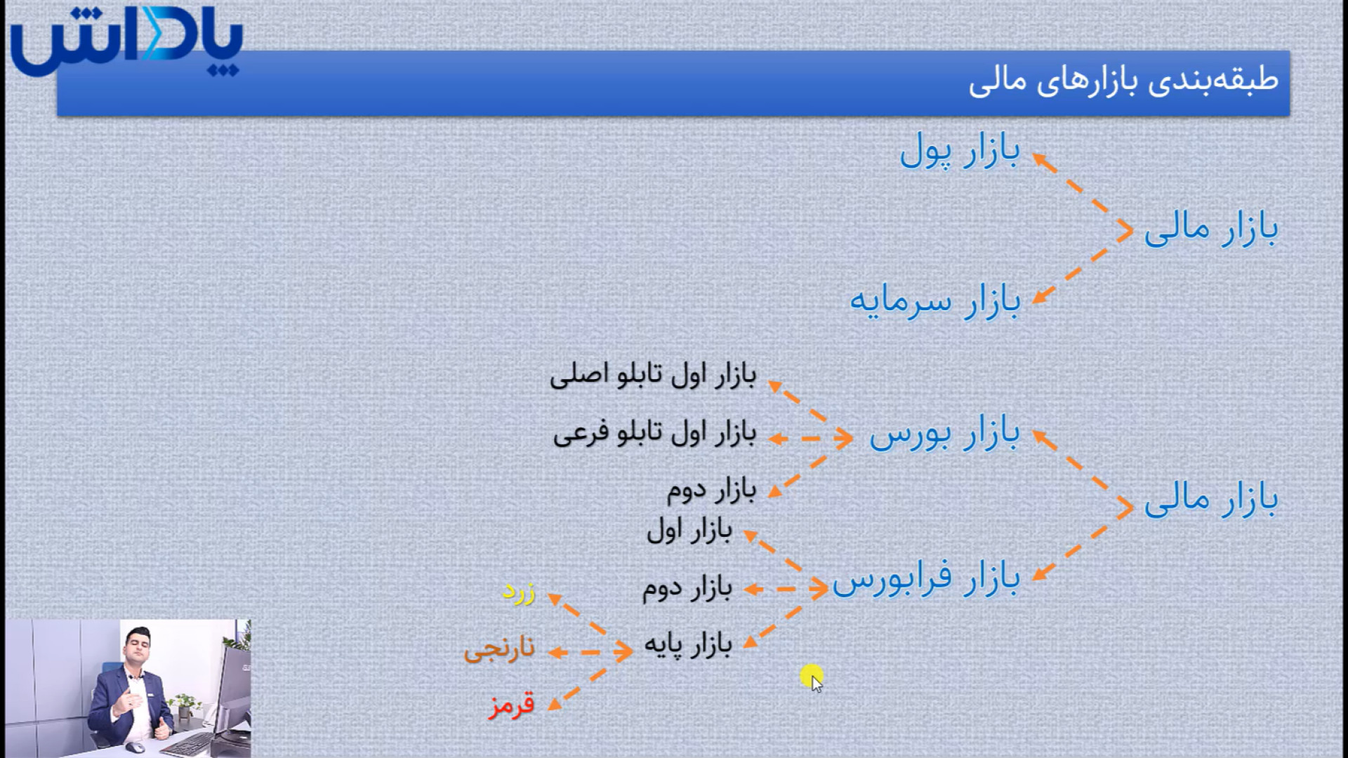 بازارهای مالی به چند دسته تقسیم میشوند؟