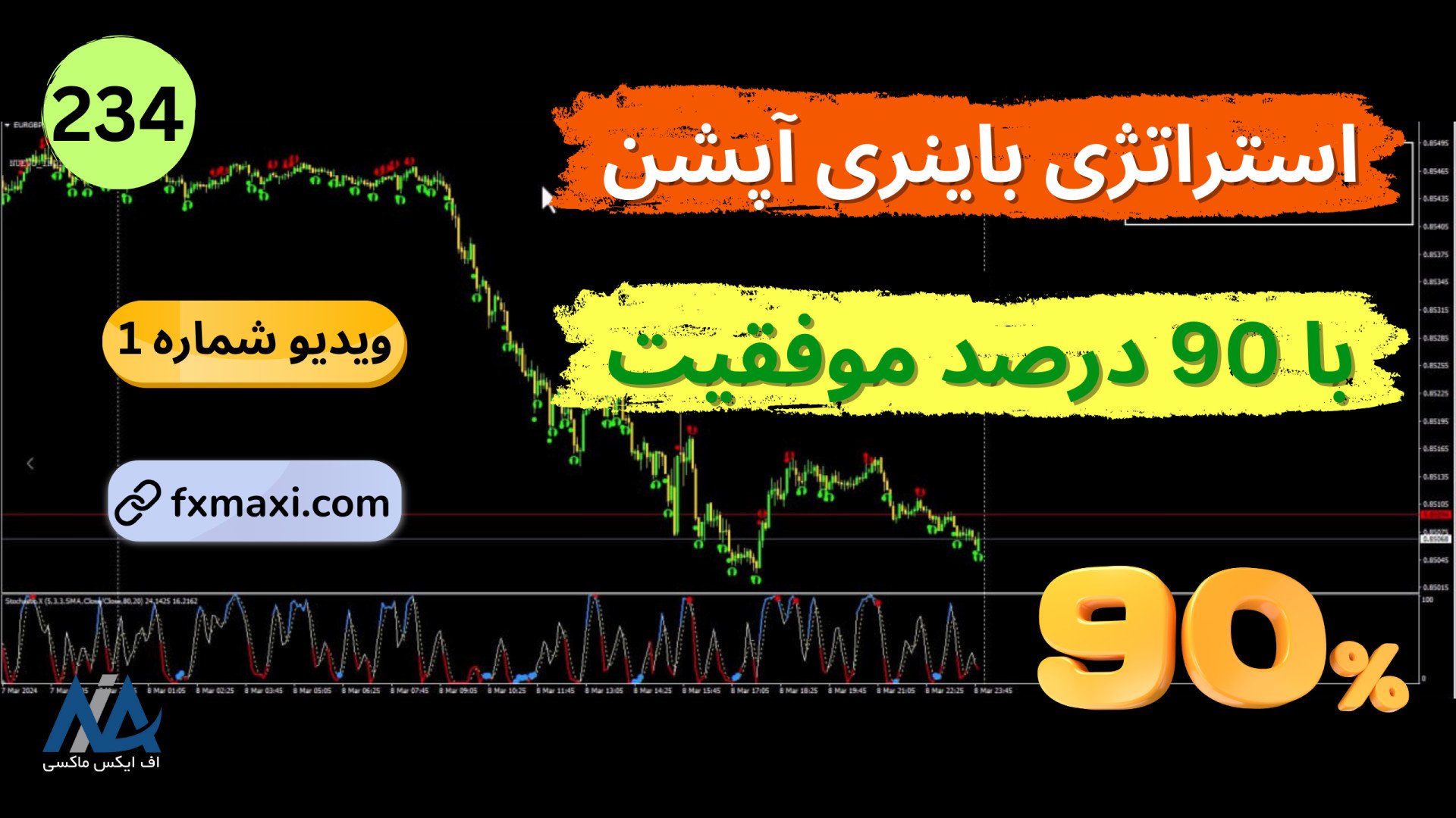 تعیین حد ضرر در اسکالپ در پاکت آپشن