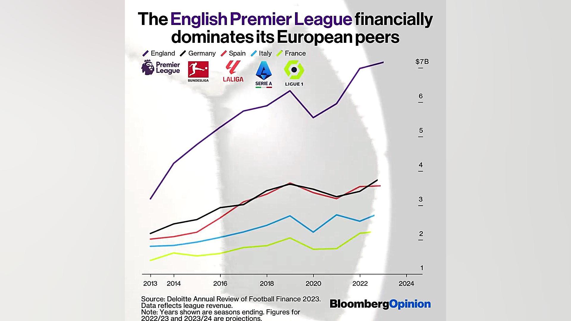 انگلیسی‌ها پادشاه لیگ‌های برتر...