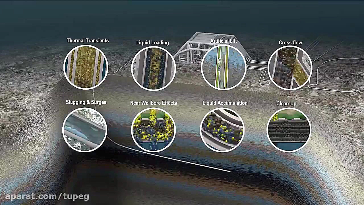 مدلسازی دینامیک طی عمر یک چاه...