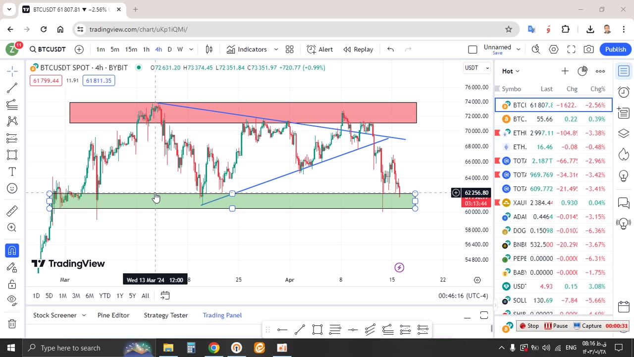 تحلیل بیتکوین Btc امروز 28 فروردین 1403