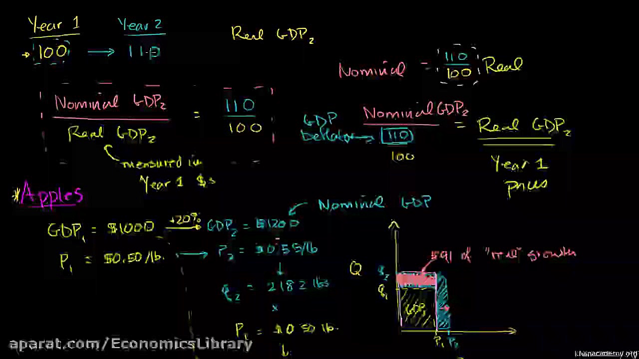 تعدیل کننده تولید ناخالص داخلی