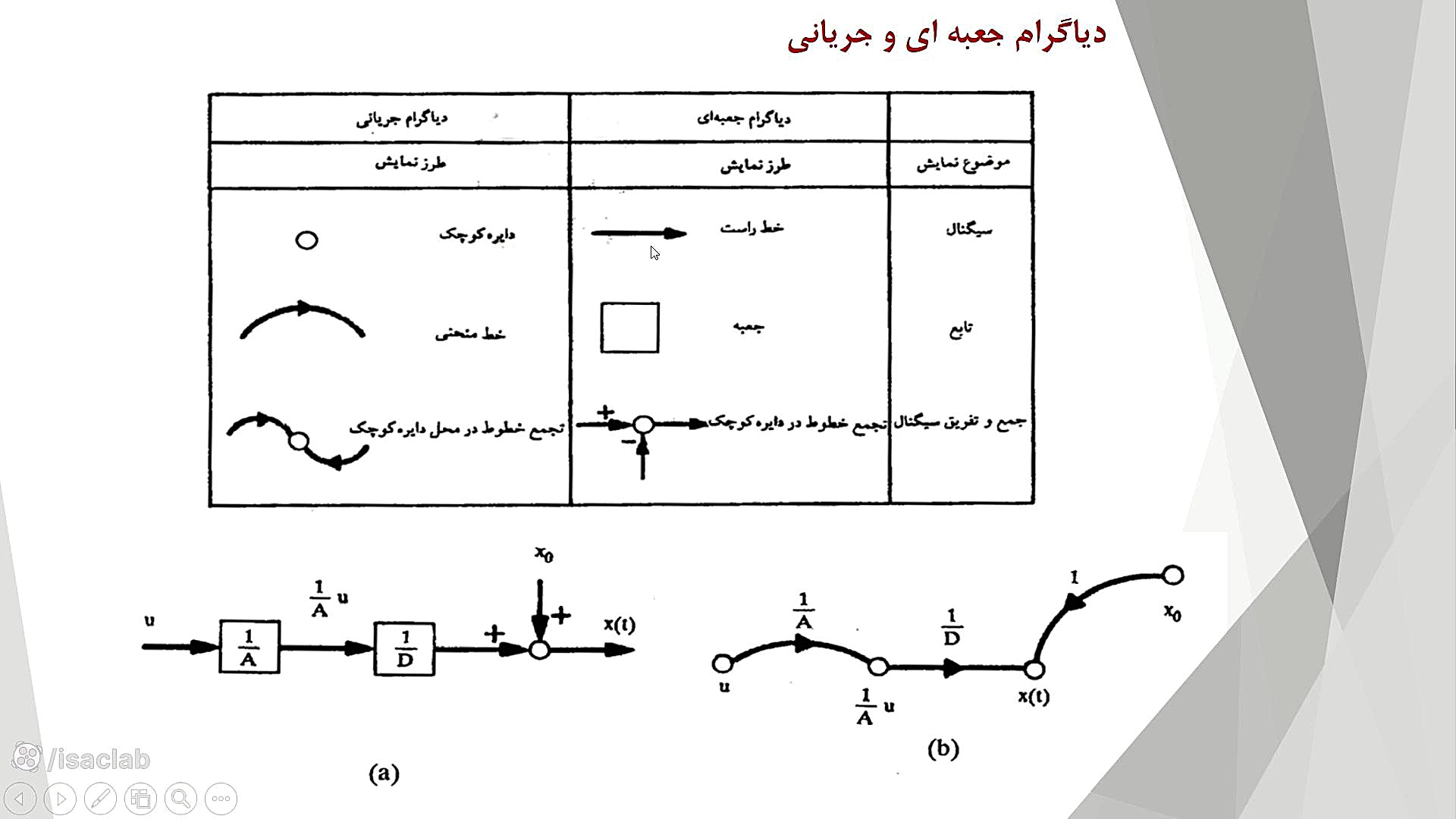 فصل 3 ـ نمایش سیستم های دینامیکی