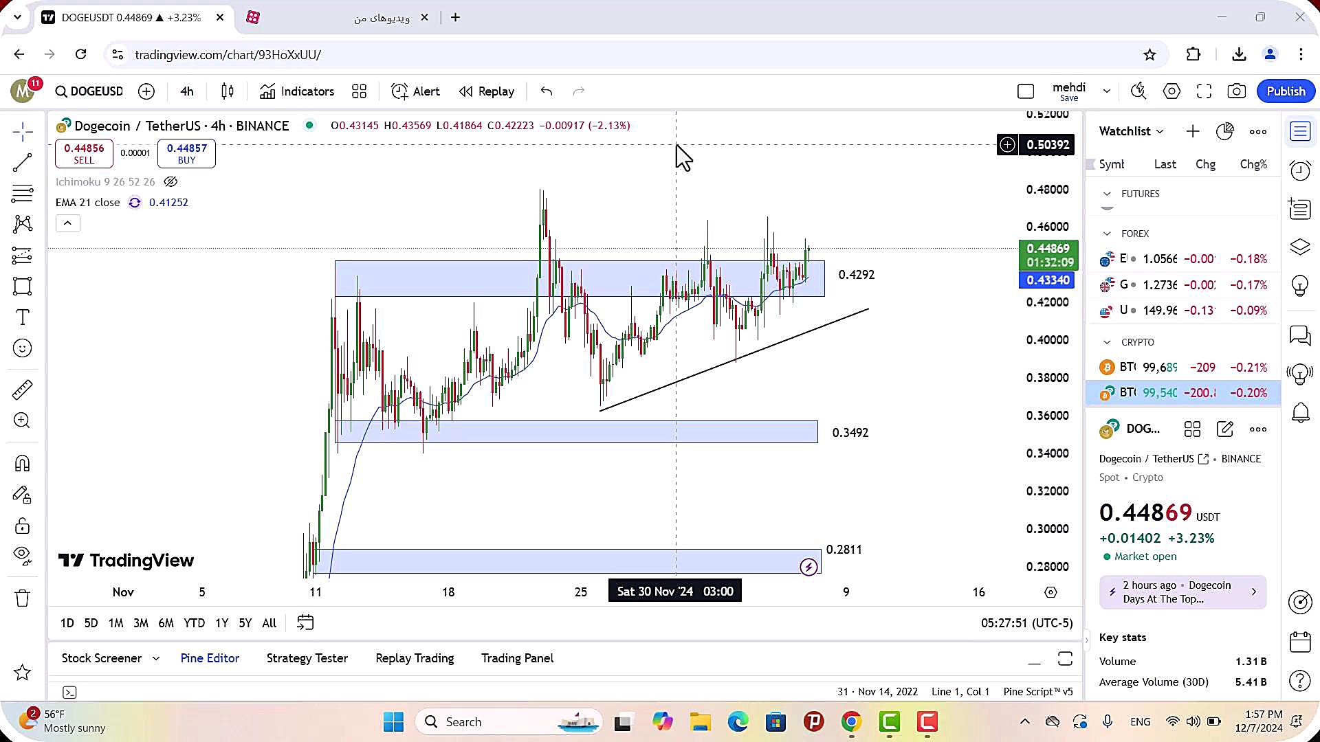 تحلیل دوج کوین امروز 17 آذر 14...