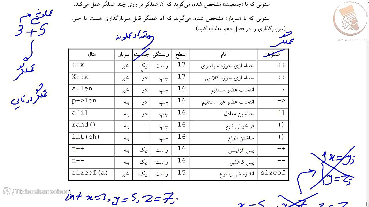 آموزش برنامه نویسی زبان C - فصل دوم- قسمت اول