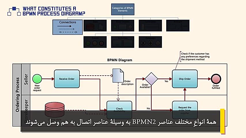 دیاگرام فرایند در BPMN از چه ع...