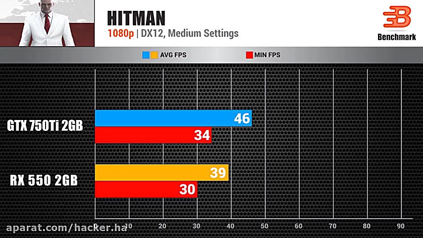 AMD RX 550 vs GTX 750 Ti Bench...
