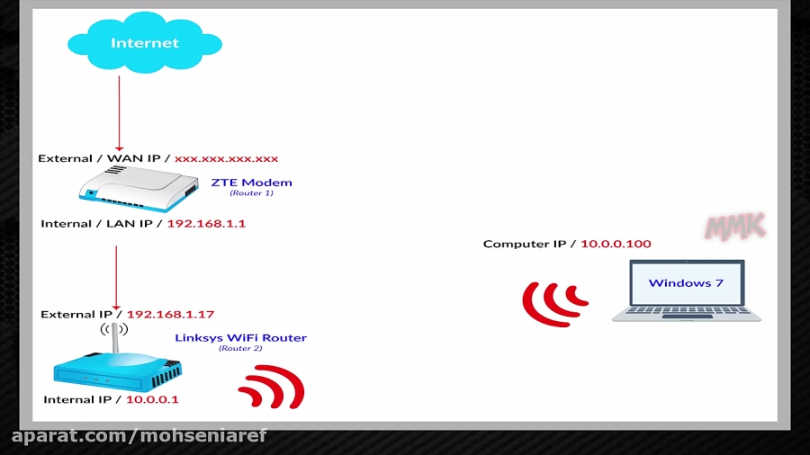 Double Router Port Forwarding Port forward through modem and router