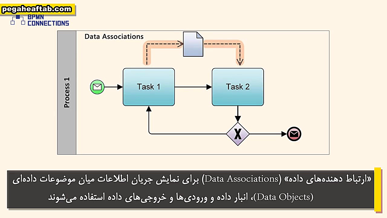 اتصالات در زبان مدلسازی BPMN