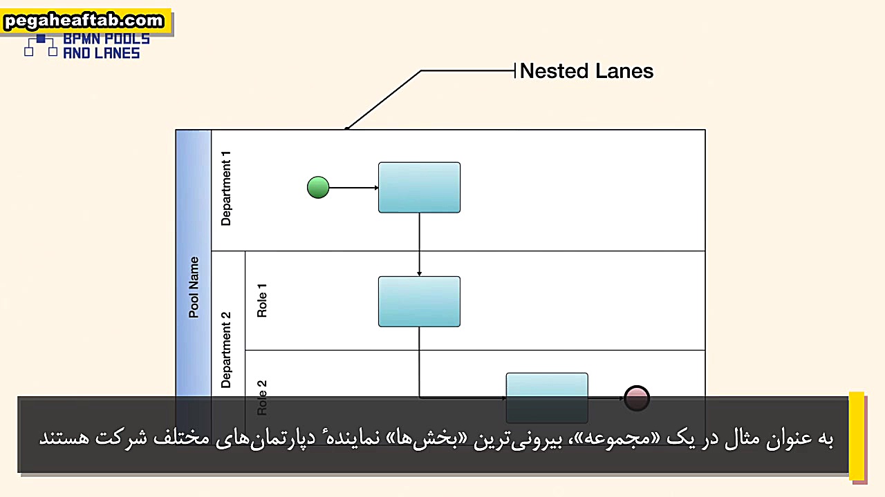 مجموعه ها و بخش ها در زبان مدل...