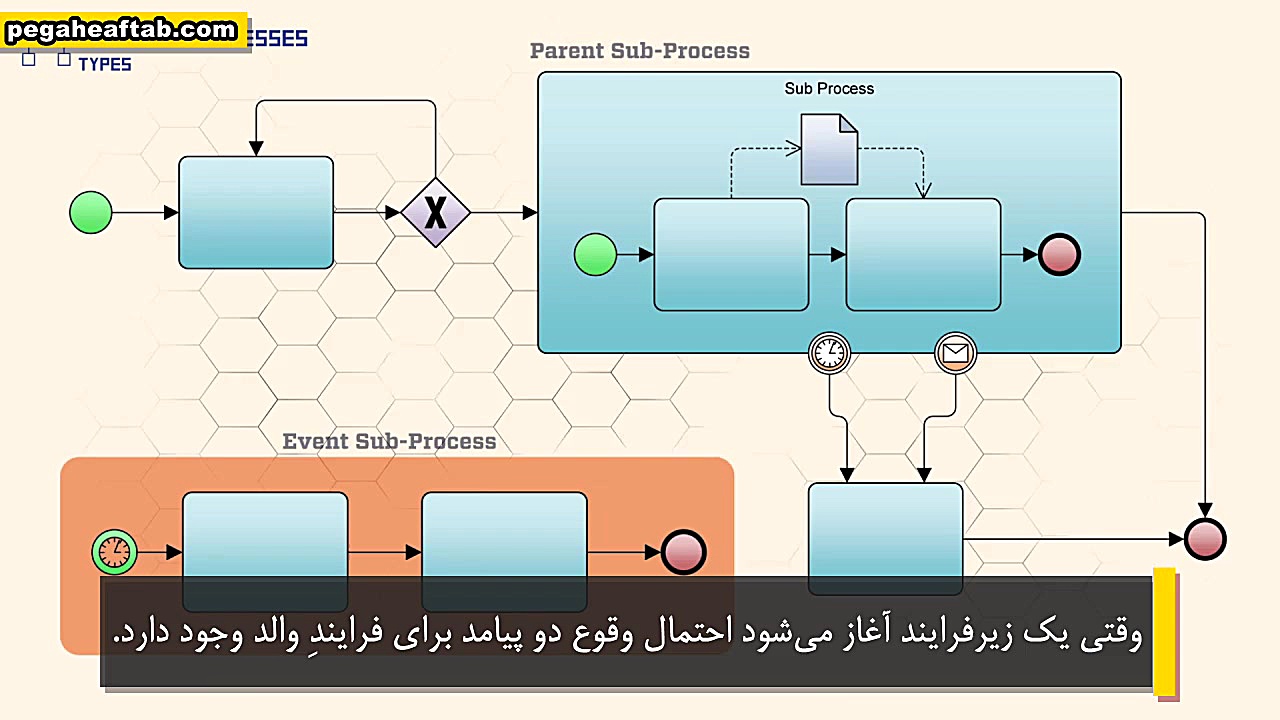 انواع زیرفرایند در زبان مدلساز...