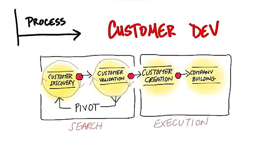 توسعه مشتری در مقایسه با توسعه...