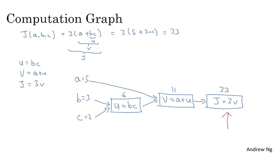 11- Computation graph