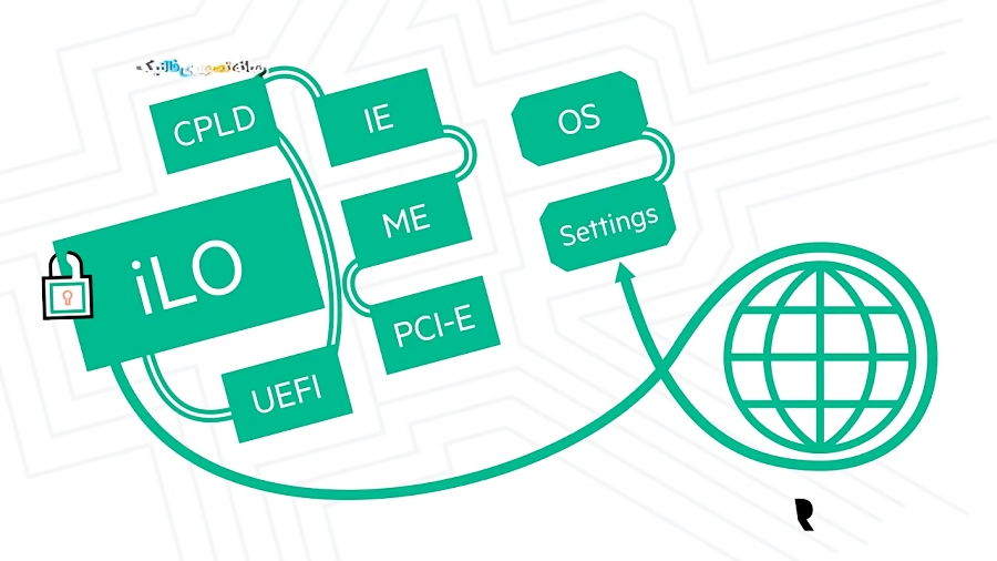 امنیت را با HPE iLO 5 به شبکه خود هدیه دهید | فالنیک