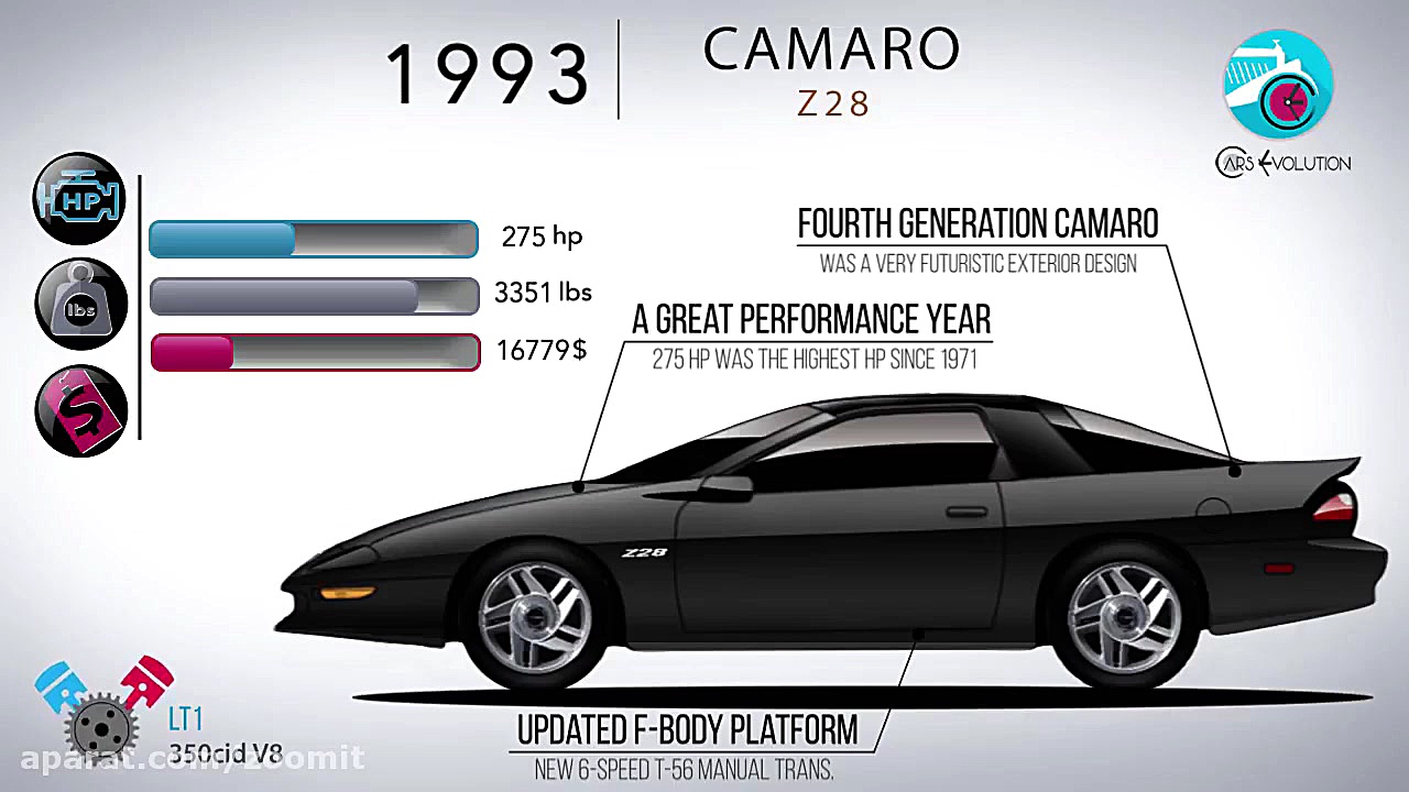 مروری بر تاریخچه شورولت کامارو