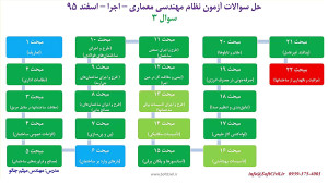 آزمون نظام مهندسی  معماری اجرا...