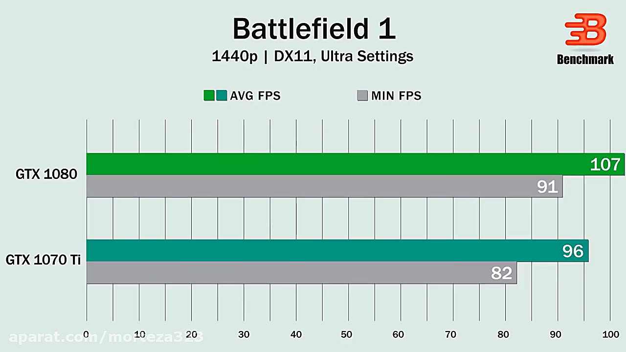 GTX 1070 Ti vs GTX 1080