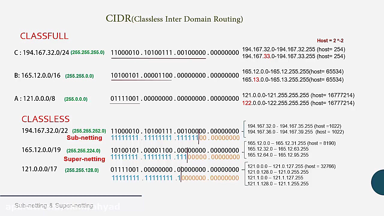 فصل 11. آشنایی با CIDR و Subnetting و Supernetting