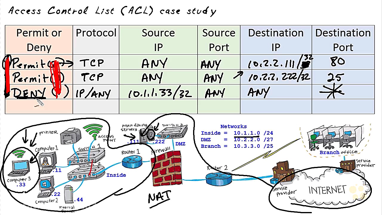 84  Firewall ACL Example