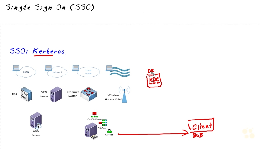 98 - Kerberos and Single Sign On (SSO)