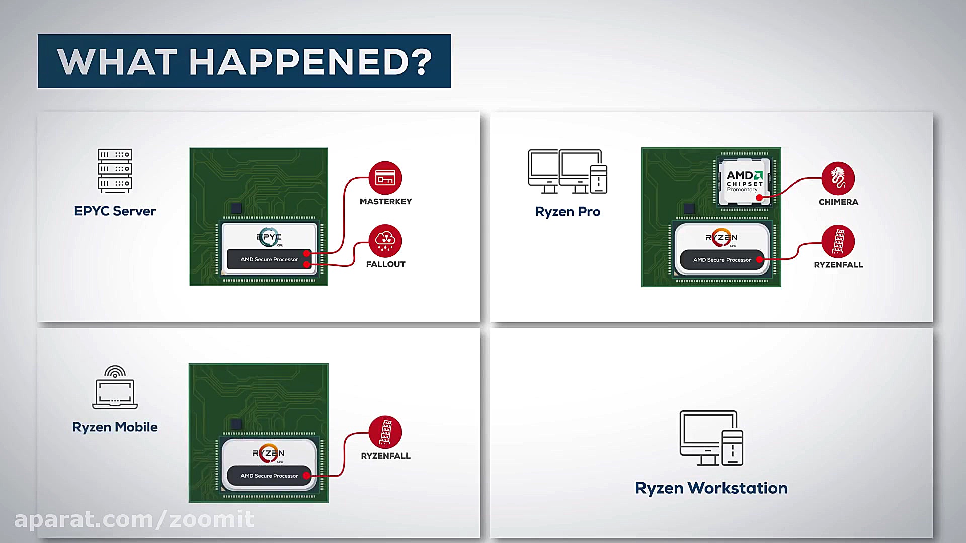 نقص امنیتی پردازنده های رایزن...